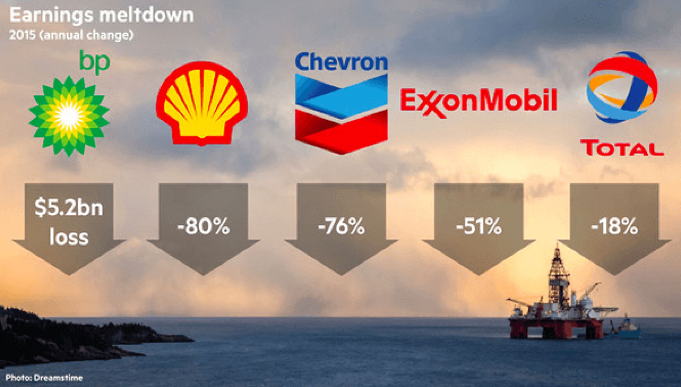 FT BP, Chevron and Exxon walk a fine line between paying dividends and