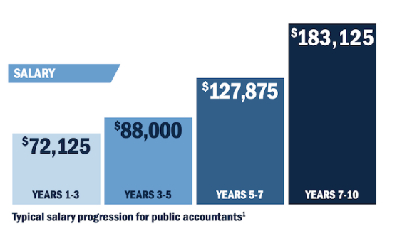 Master of Accounting ROI | UNC Kenan-Flagler Business School