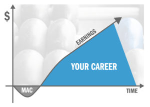 Chart that describes ROI for the MAC program